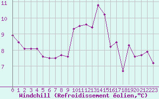 Courbe du refroidissement olien pour Quimper (29)
