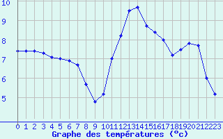Courbe de tempratures pour Le Havre - Octeville (76)