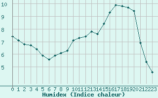 Courbe de l'humidex pour Herhet (Be)