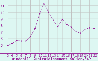 Courbe du refroidissement olien pour Cap Corse (2B)