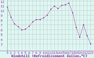 Courbe du refroidissement olien pour La Ville-Dieu-du-Temple Les Cloutiers (82)