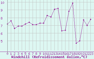 Courbe du refroidissement olien pour Crest (26)