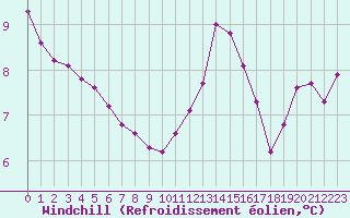Courbe du refroidissement olien pour Almenches (61)