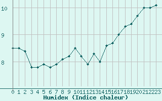 Courbe de l'humidex pour Pointe de Chassiron (17)