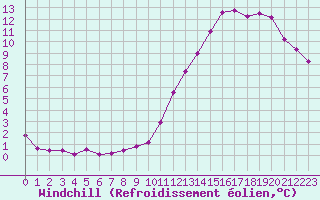 Courbe du refroidissement olien pour Tthieu (40)