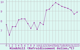 Courbe du refroidissement olien pour Rochegude (26)