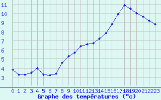 Courbe de tempratures pour Biache-Saint-Vaast (62)