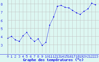 Courbe de tempratures pour Lannion (22)