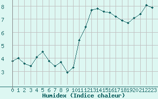 Courbe de l'humidex pour Lannion (22)