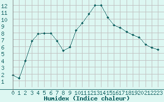 Courbe de l'humidex pour Chamonix-Mont-Blanc (74)