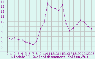 Courbe du refroidissement olien pour Solenzara - Base arienne (2B)