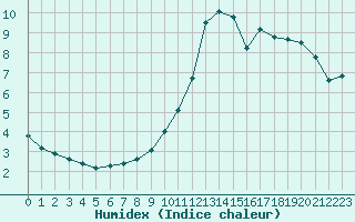 Courbe de l'humidex pour Ble / Mulhouse (68)