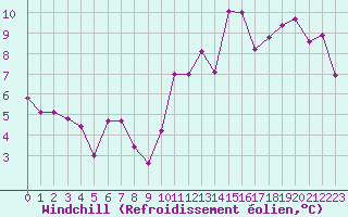 Courbe du refroidissement olien pour Ile du Levant (83)