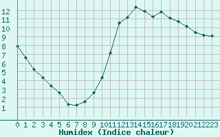 Courbe de l'humidex pour Millau (12)