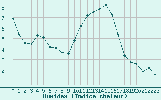 Courbe de l'humidex pour Treize-Vents (85)