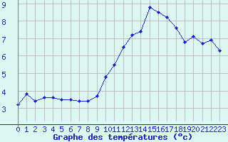 Courbe de tempratures pour Christnach (Lu)