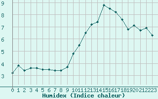 Courbe de l'humidex pour Christnach (Lu)