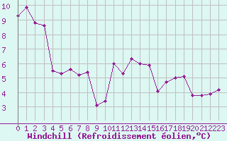 Courbe du refroidissement olien pour Lobbes (Be)