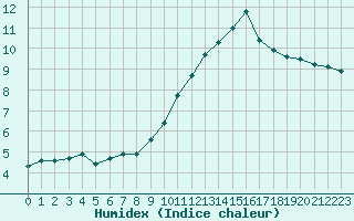 Courbe de l'humidex pour Millau (12)