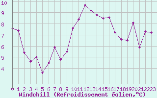 Courbe du refroidissement olien pour Clermont-Ferrand (63)