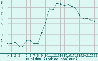 Courbe de l'humidex pour La Javie (04)