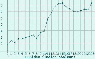 Courbe de l'humidex pour Trgueux (22)