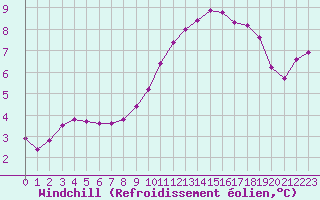 Courbe du refroidissement olien pour Lasfaillades (81)