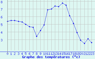 Courbe de tempratures pour Selonnet (04)