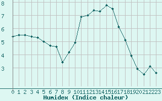 Courbe de l'humidex pour Selonnet (04)