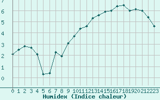 Courbe de l'humidex pour Clermont de l'Oise (60)