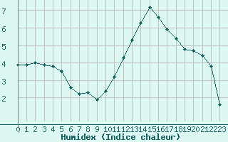 Courbe de l'humidex pour Thomery (77)