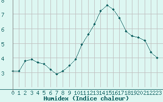 Courbe de l'humidex pour Saint-Philbert-sur-Risle (27)