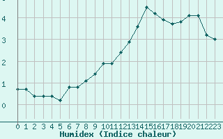 Courbe de l'humidex pour Estres-la-Campagne (14)