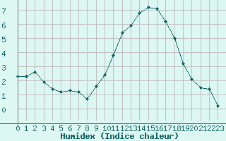 Courbe de l'humidex pour Mouilleron-le-Captif (85)