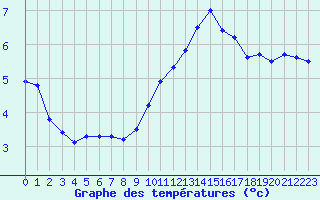 Courbe de tempratures pour Malbosc (07)