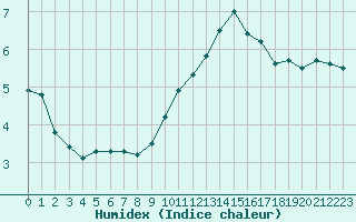 Courbe de l'humidex pour Malbosc (07)