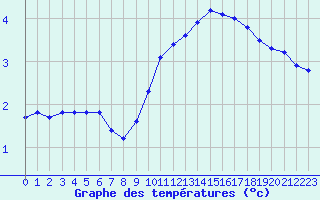 Courbe de tempratures pour Sgur-le-Chteau (19)