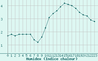 Courbe de l'humidex pour Sgur-le-Chteau (19)