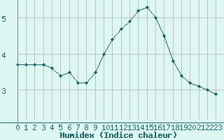 Courbe de l'humidex pour Le Puy - Loudes (43)