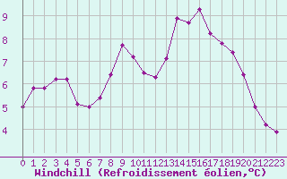 Courbe du refroidissement olien pour Chatelus-Malvaleix (23)