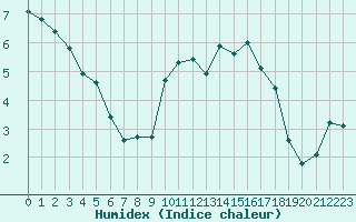 Courbe de l'humidex pour La Chapelle-Montreuil (86)