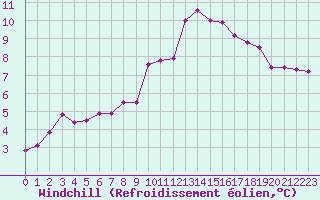 Courbe du refroidissement olien pour Lannion (22)