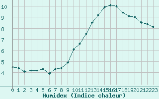 Courbe de l'humidex pour Cap de la Hve (76)