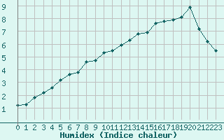 Courbe de l'humidex pour Saint-Quentin (02)