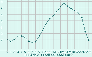 Courbe de l'humidex pour Laqueuille (63)