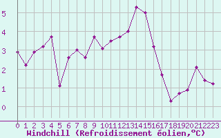 Courbe du refroidissement olien pour Voiron (38)