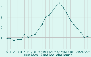 Courbe de l'humidex pour Montlimar (26)