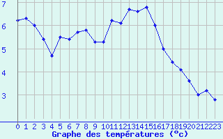 Courbe de tempratures pour Lyon - Bron (69)