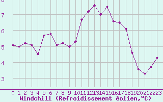 Courbe du refroidissement olien pour Beauvais (60)