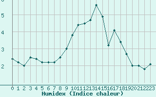 Courbe de l'humidex pour Ble / Mulhouse (68)